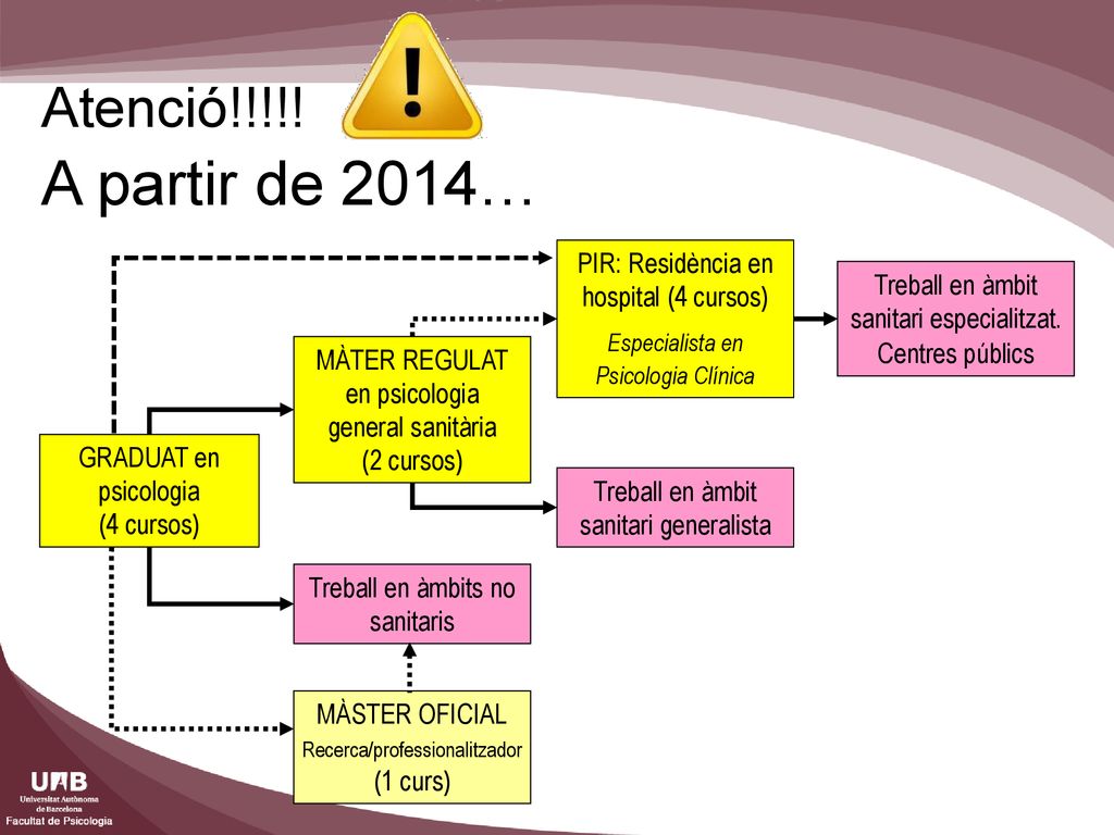 A partir de 2014… Atenció!!!!! PIR: Residència en hospital (4 cursos)