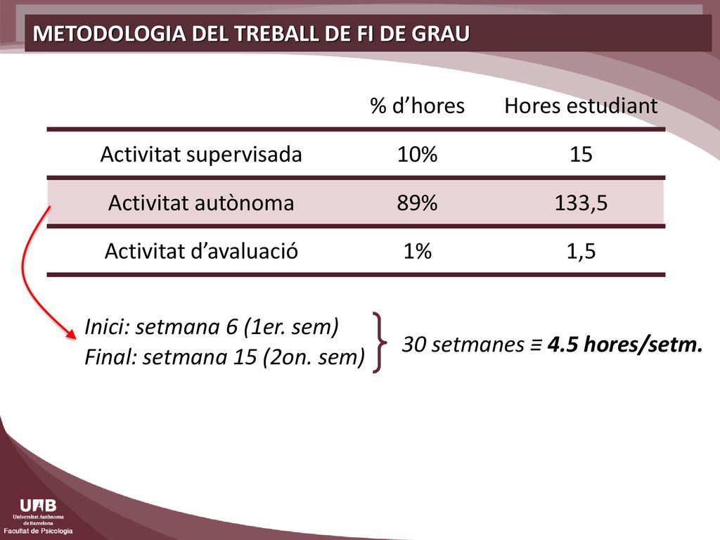 METODOLOGIA DEL TREBALL DE FI DE GRAU % d’hores Hores estudiant