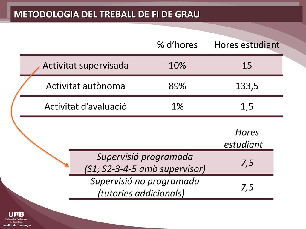 METODOLOGIA DEL TREBALL DE FI DE GRAU % d’hores Hores estudiant