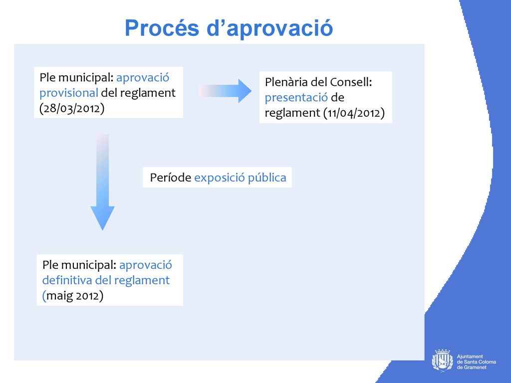Procés d’aprovació Ple municipal: aprovació provisional del reglament (28/03/2012) Plenària del Consell: presentació de reglament (11/04/2012)