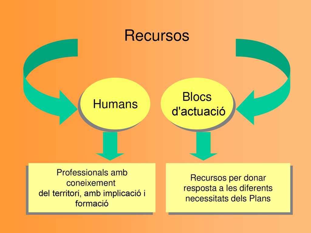 Recursos Blocs Humans d actuació Professionals amb Recursos per donar