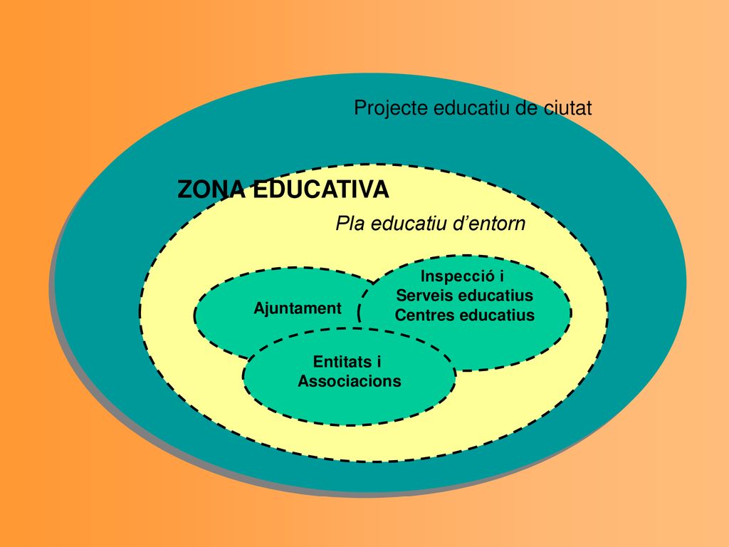 ZONA EDUCATIVA Projecte educatiu de ciutat Pla educatiu d’entorn