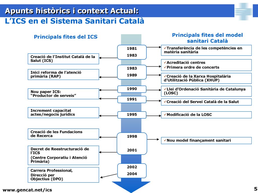 Principals fites del model sanitari Català Principals fites del ICS