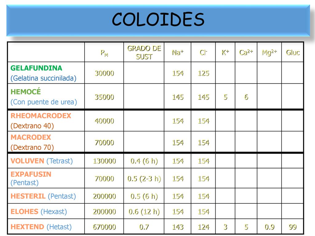 COLOIDES PM GRADO DE SUST Na+ Cl- K+ Ca2+ Mg2+ Gluc GELAFUNDINA