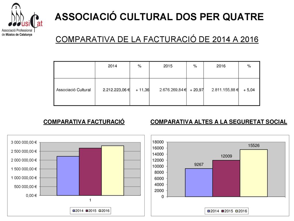 ASSOCIACIÓ CULTURAL DOS PER QUATRE COMPARATIVA DE LA FACTURACIÓ DE 2014 A 2016