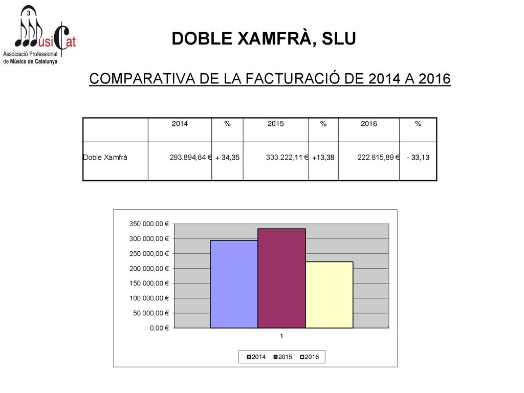 DOBLE XAMFRÀ, SLU COMPARATIVA DE LA FACTURACIÓ DE 2014 A 2016