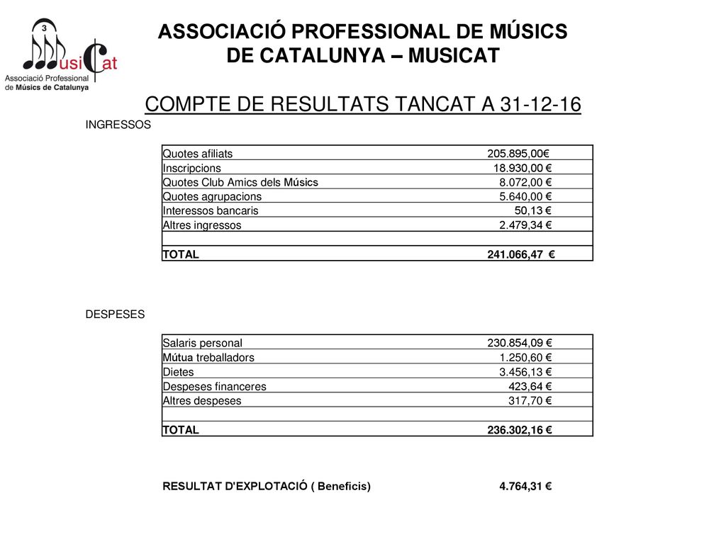 ASSOCIACIÓ PROFESSIONAL DE MÚSICS DE CATALUNYA – MUSICAT COMPTE DE RESULTATS TANCAT A