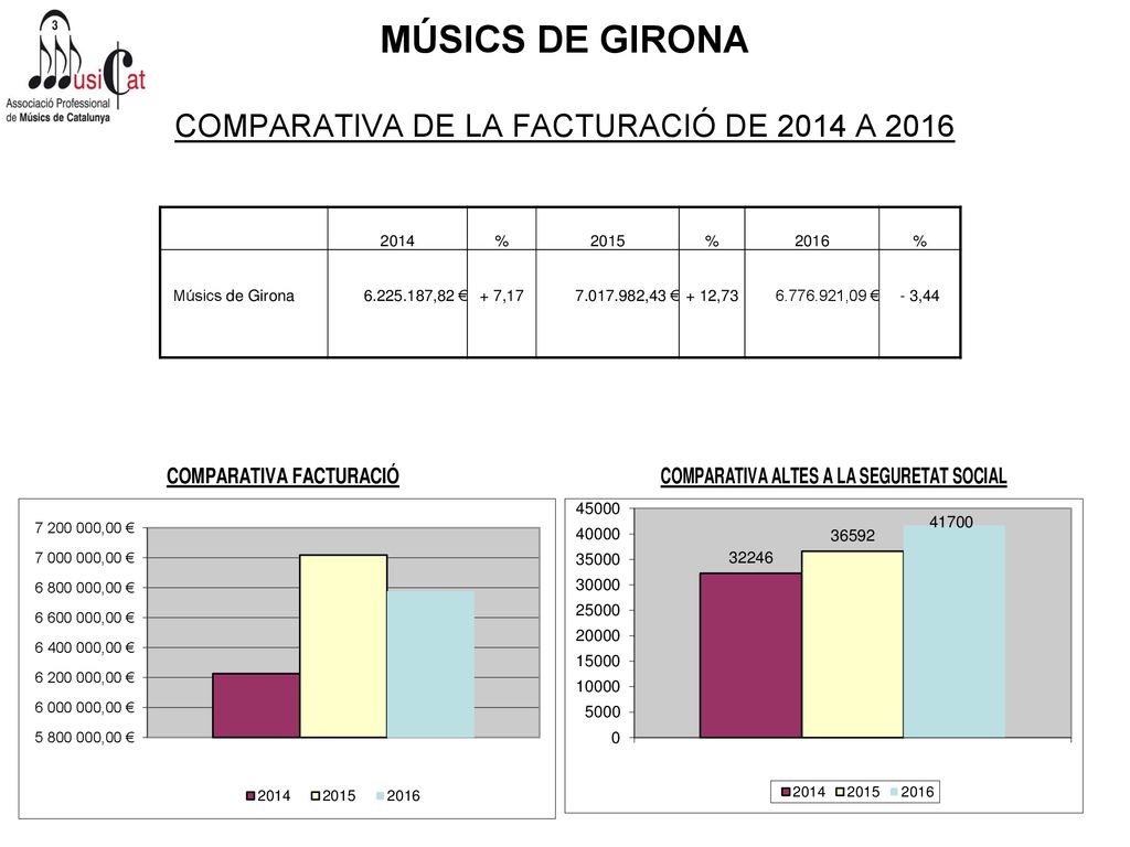 MÚSICS DE GIRONA COMPARATIVA DE LA FACTURACIÓ DE 2014 A 2016