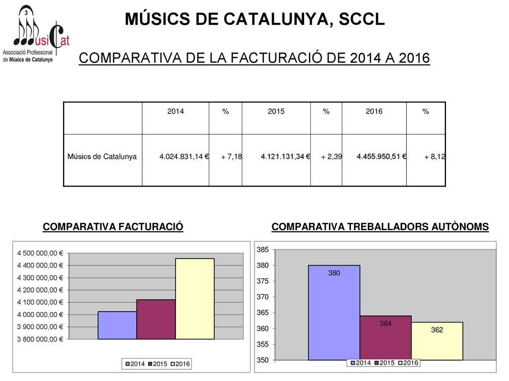 MÚSICS DE CATALUNYA, SCCL COMPARATIVA DE LA FACTURACIÓ DE 2014 A 2016