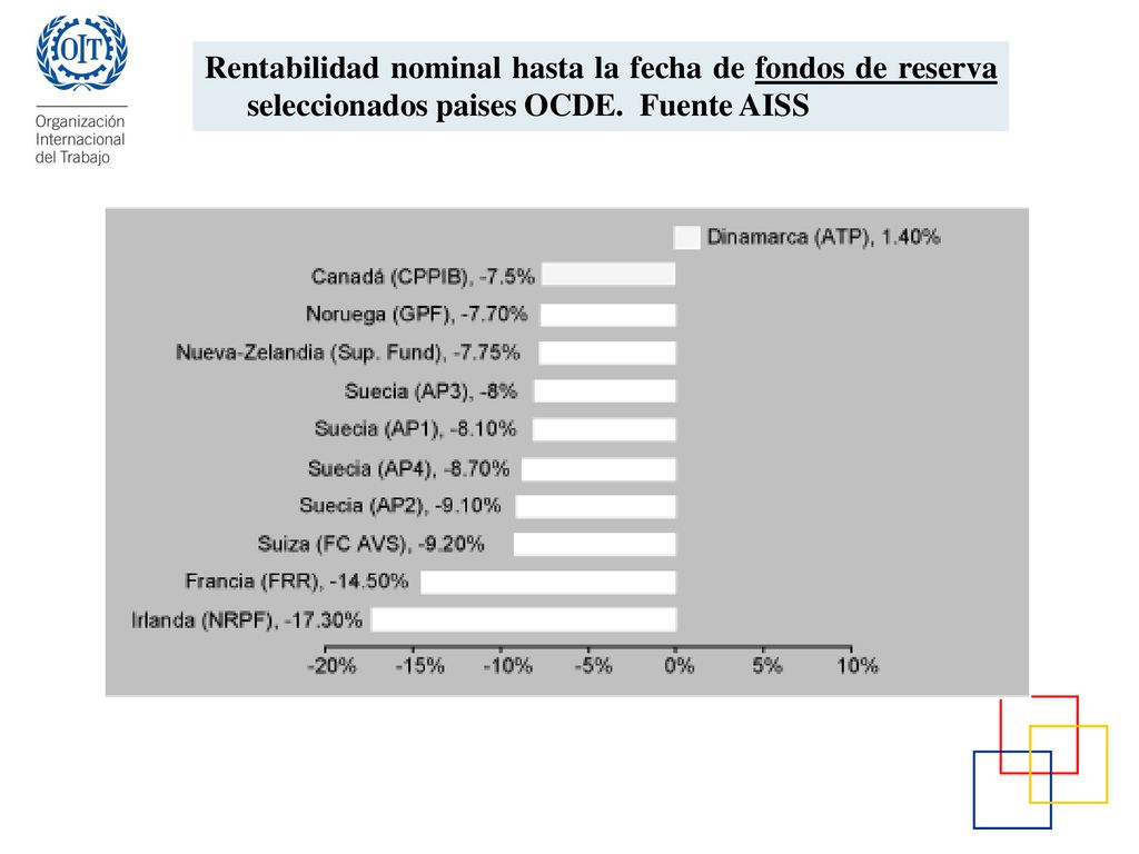Rentabilidad nominal hasta la fecha de fondos de reserva seleccionados paises OCDE. Fuente AISS