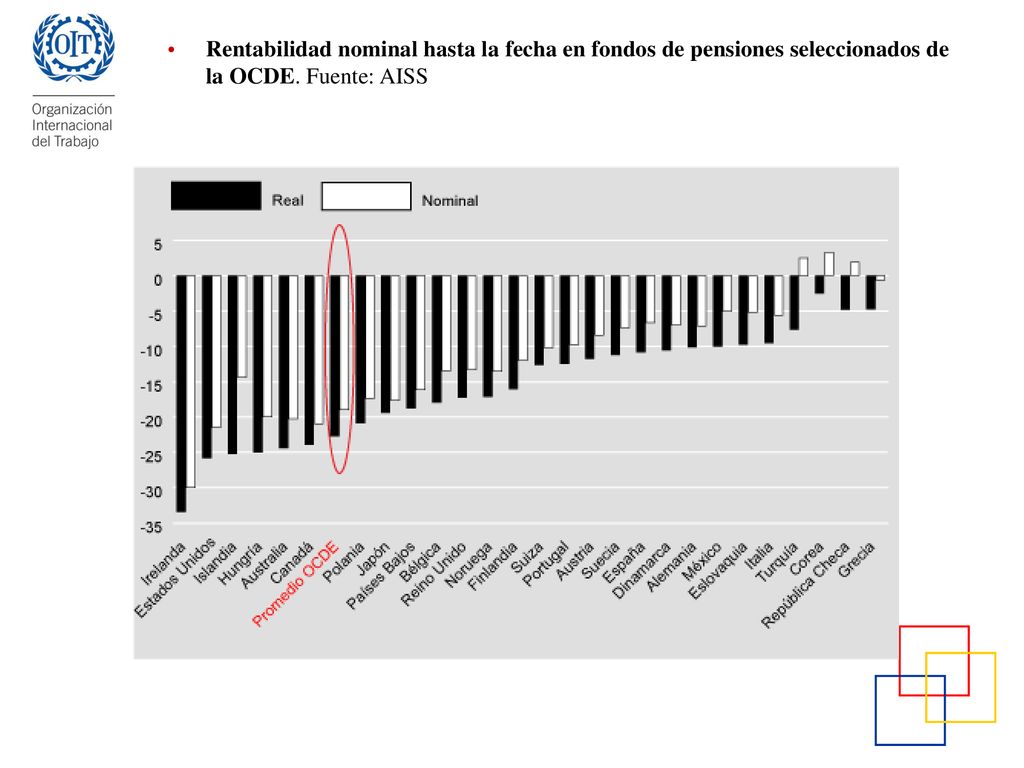 Rentabilidad nominal hasta la fecha en fondos de pensiones seleccionados de la OCDE. Fuente: AISS