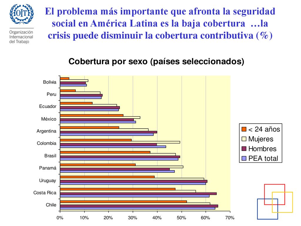 El problema más importante que afronta la seguridad social en América Latina es la baja cobertura …la crisis puede disminuir la cobertura contributiva (%)