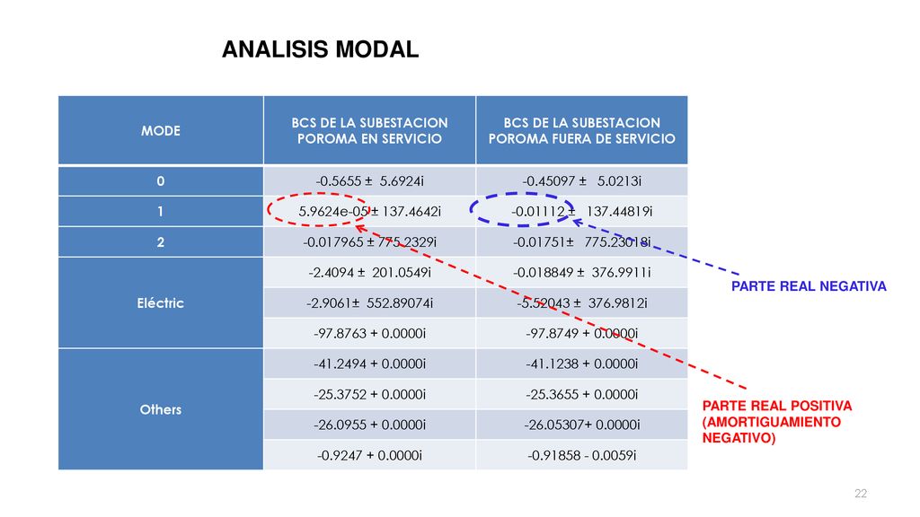 ANALISIS MODAL MODE BCS DE LA SUBESTACION POROMA EN SERVICIO
