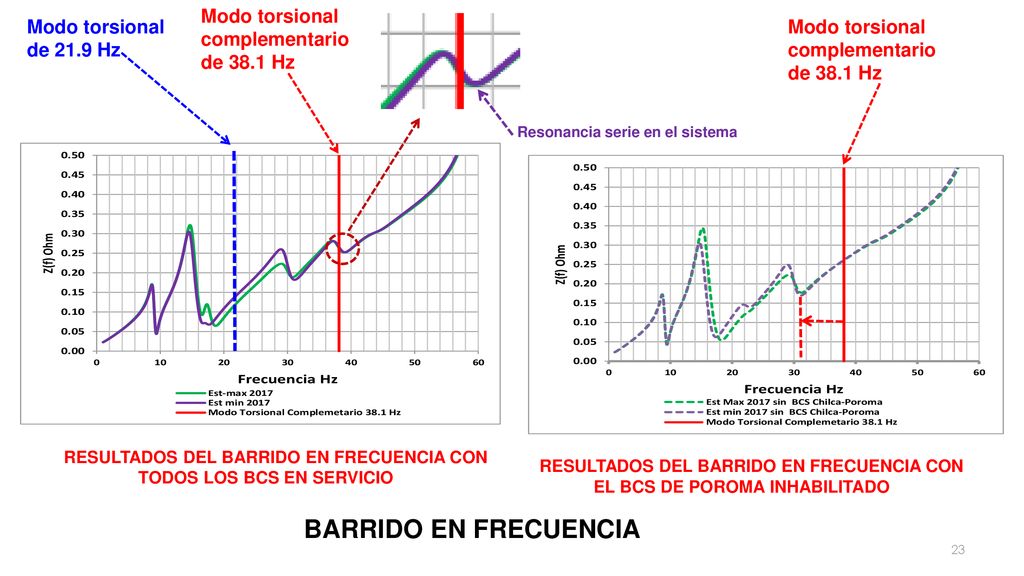 BARRIDO EN FRECUENCIA Modo torsional complementario de 38.1 Hz