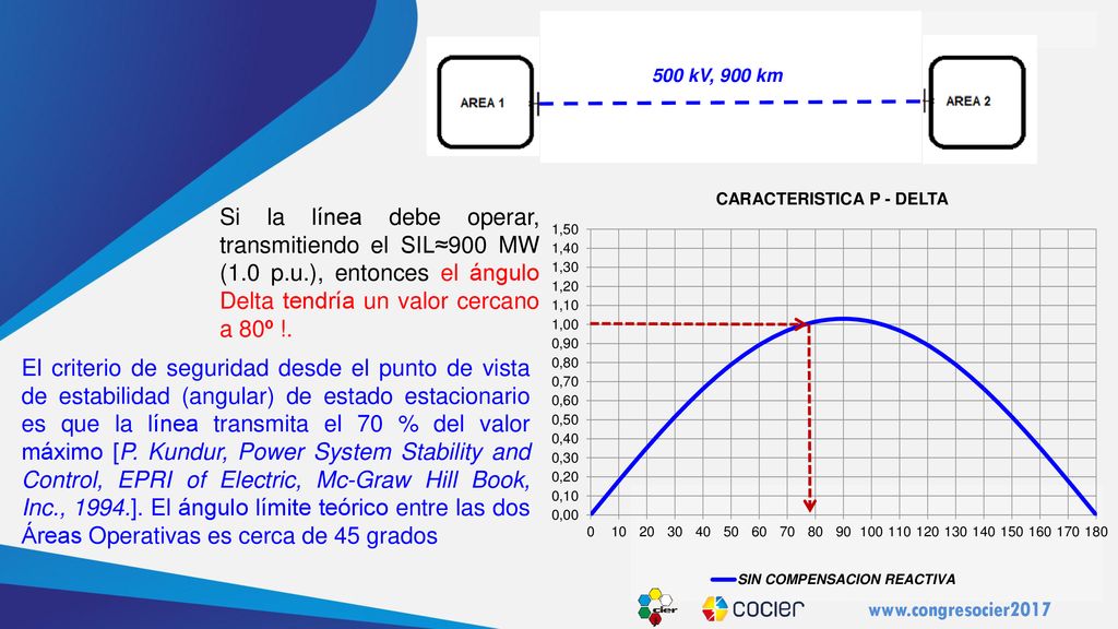 500 kV, 900 km Si la línea debe operar, transmitiendo el SIL≈900 MW (1.0 p.u.), entonces el ángulo Delta tendría un valor cercano a 80º !.