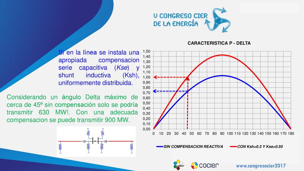 Si en la línea se instala una apropiada compensacion serie capacitiva (Kse) y shunt inductiva (Ksh), uniformemente distribuida.