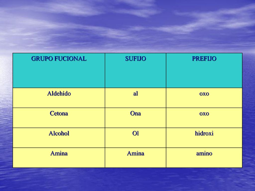 GRUPO FUCIONAL SUFIJO PREFIJO Aldehído al oxo Cetona Ona Alcohol Ol hidroxi Amina amino