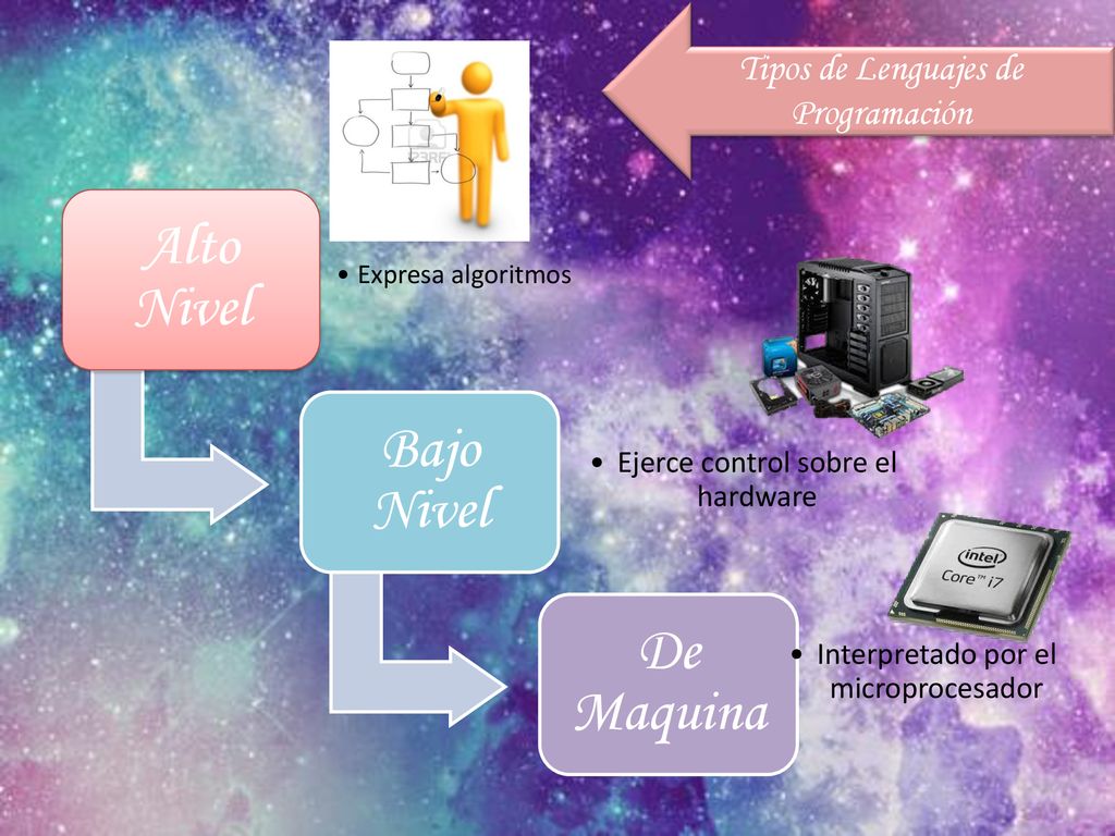 Alto Nivel Bajo Nivel De Maquina Tipos de Lenguajes de Programación