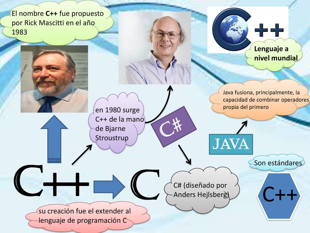 El nombre C++ fue propuesto por Rick Mascitti en el año 1983