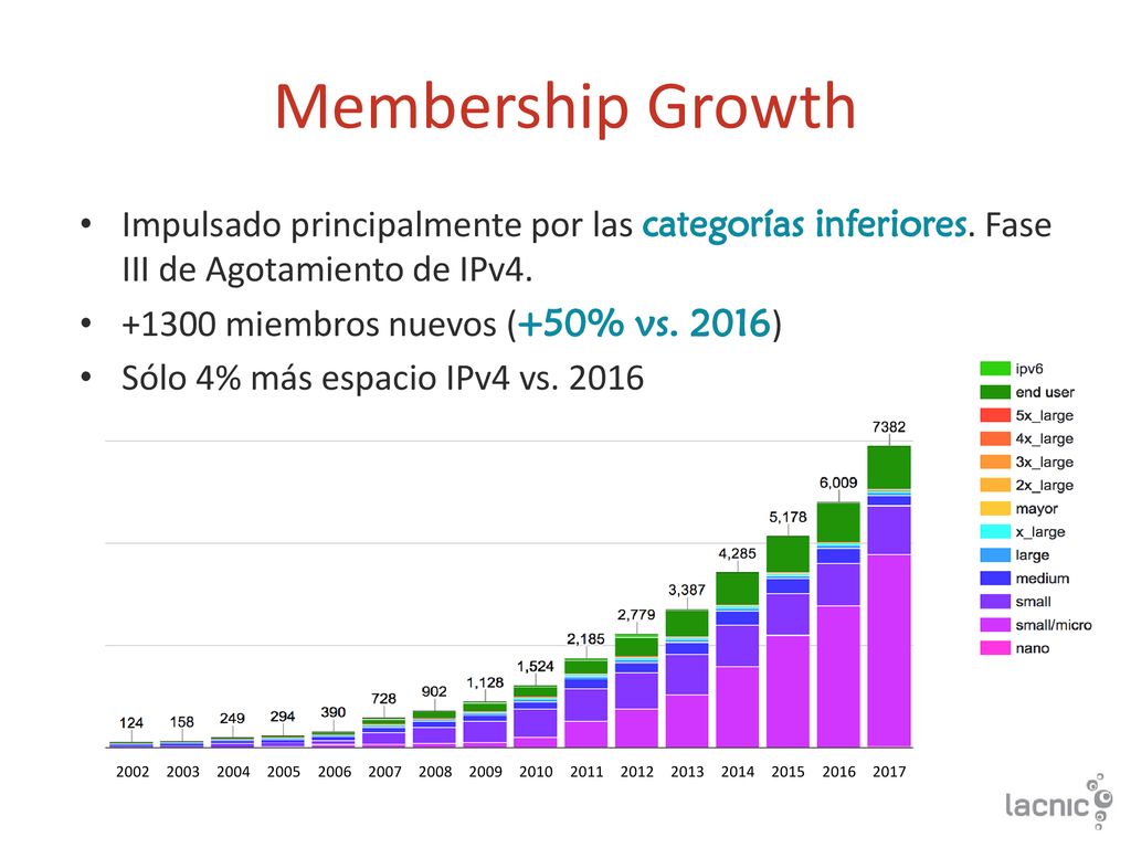 Membership Growth Impulsado principalmente por las categorías inferiores. Fase III de Agotamiento de IPv4.