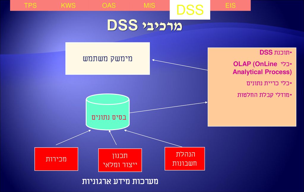 מרכיבי DSS DSS מימשק משתמש מערכות מידע ארגוניות בסיס נתונים הנהלת