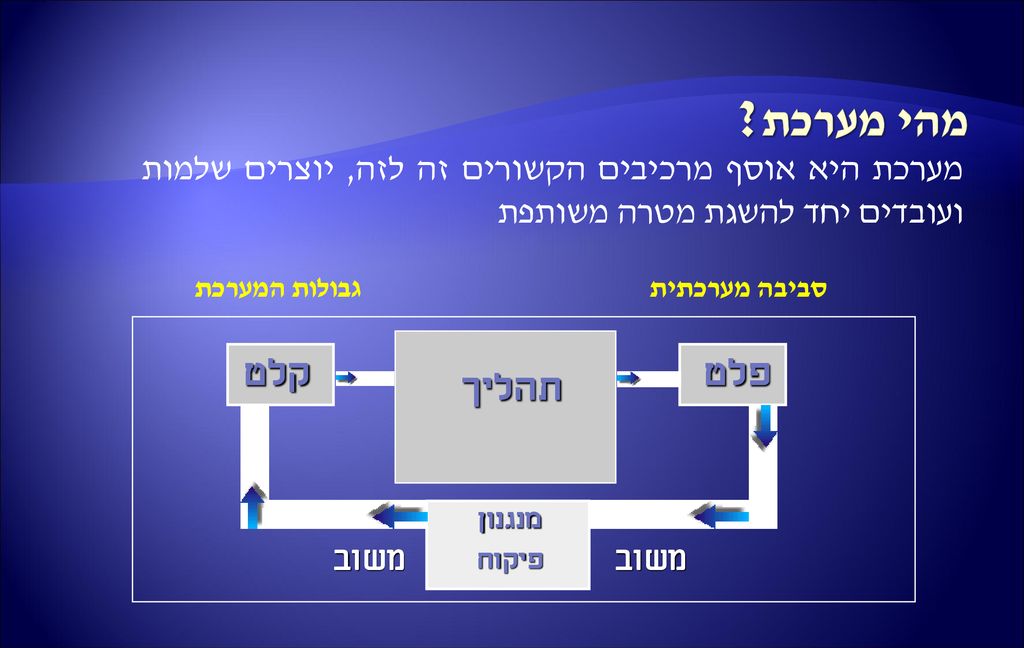 מהי מערכת מערכת היא אוסף מרכיבים הקשורים זה לזה, יוצרים שלמות ועובדים יחד להשגת מטרה משותפת. גבולות המערכת.