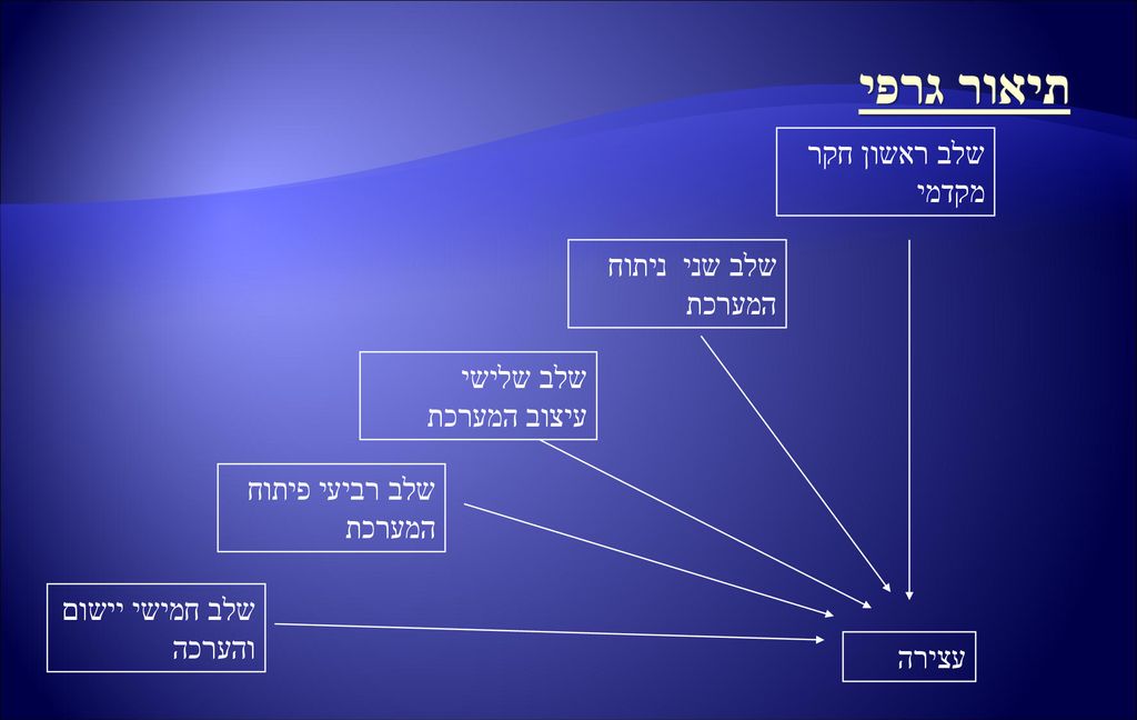 תיאור גרפי שלב ראשון חקר מקדמי שלב שני ניתוח המערכת