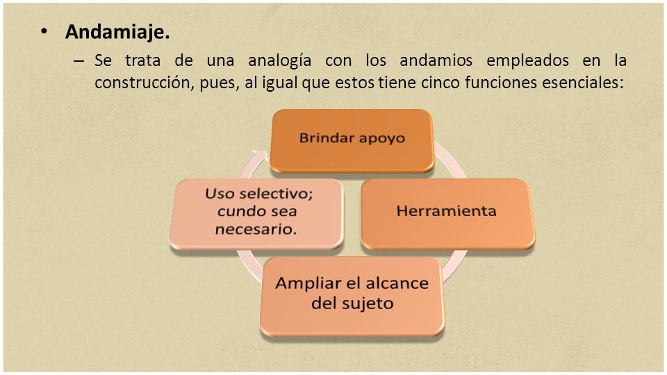 Andamiaje. Se trata de una analogía con los andamios empleados en la construcción, pues, al igual que estos tiene cinco funciones esenciales: