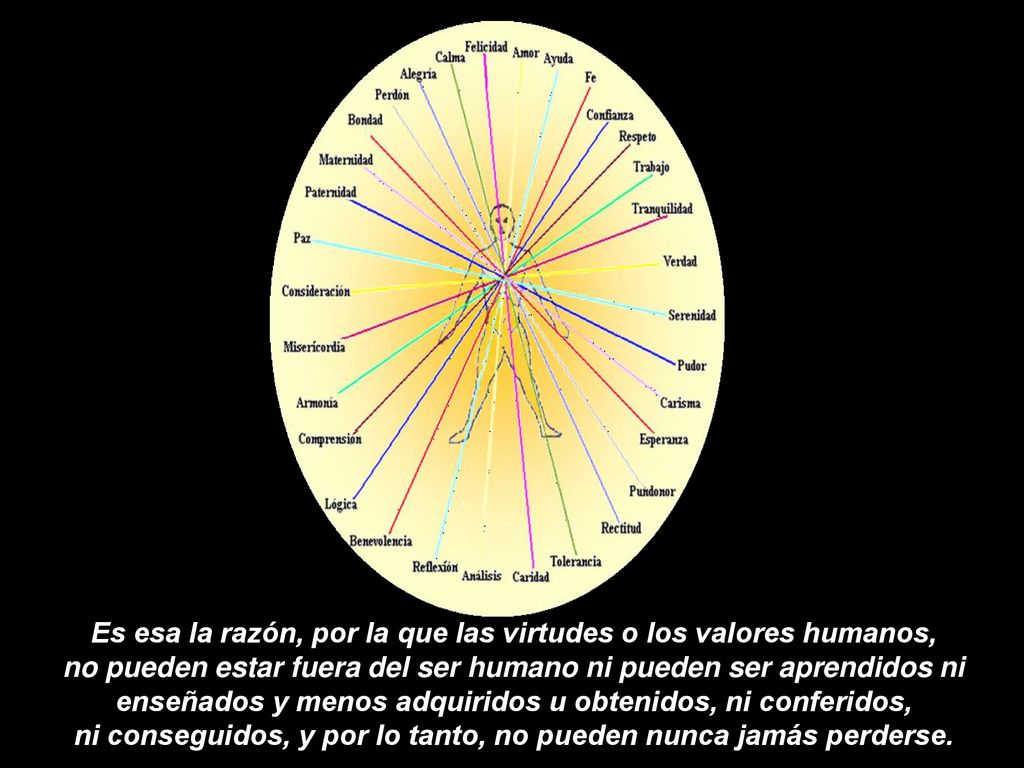 Es esa la razón, por la que las virtudes o los valores humanos, no pueden estar fuera del ser humano ni pueden ser aprendidos ni enseñados y menos adquiridos u obtenidos, ni conferidos, ni conseguidos, y por lo tanto, no pueden nunca jamás perderse.