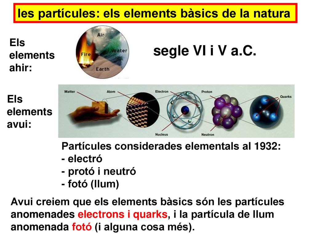 segle VI i V a.C. les partícules: els elements bàsics de la natura