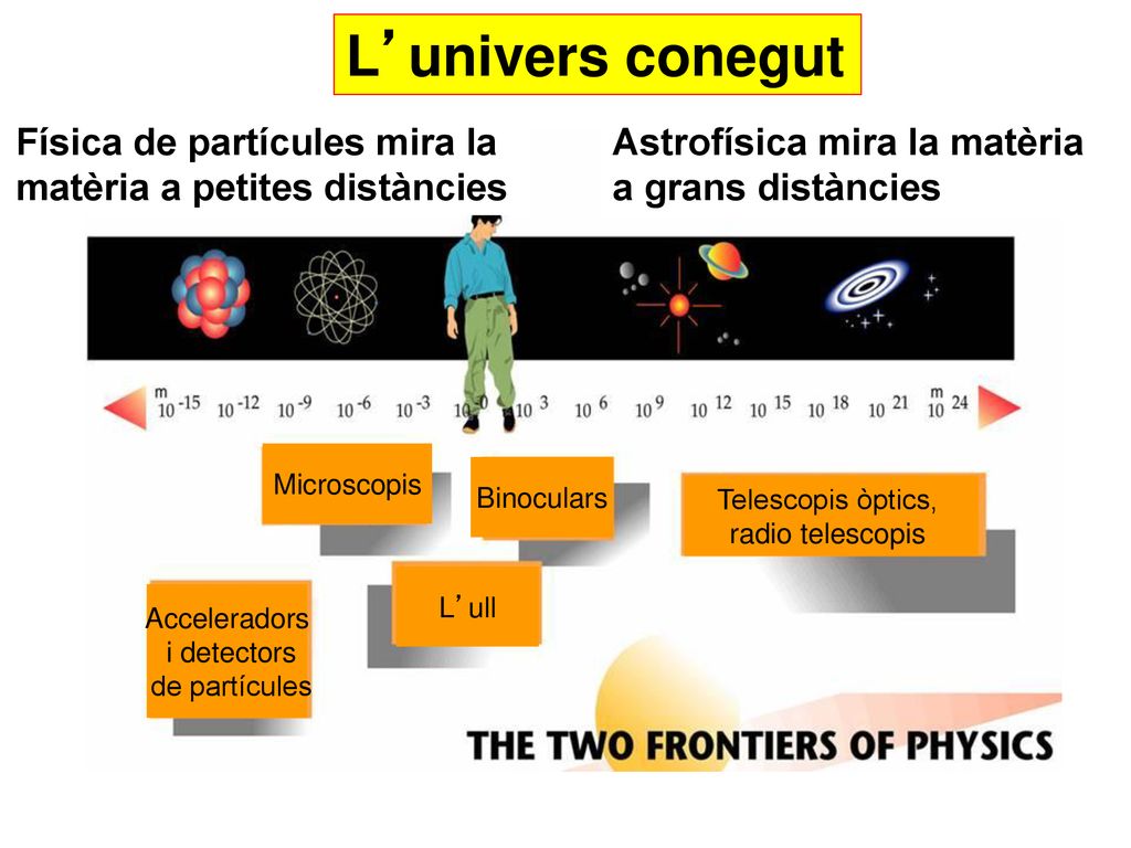 L’univers conegut Física de partícules mira la matèria a petites distàncies. Astrofísica mira la matèria a grans distàncies.