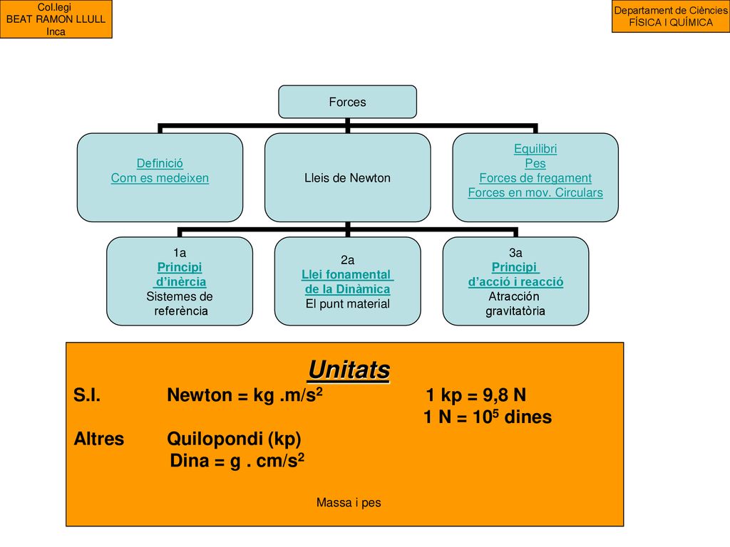 Unitats S.I. Newton = kg .m/s2 1 kp = 9,8 N. 1 N = 105 dines. Altres Quilopondi (kp)