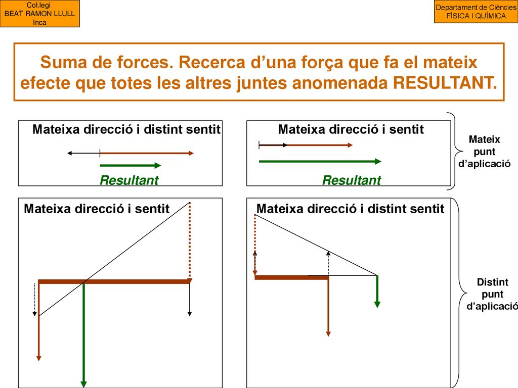 Suma de forces. Recerca d’una força que fa el mateix
