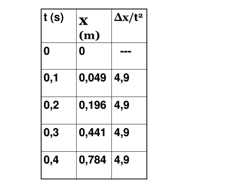 t (s) x (m) Δx/t ,1 0,049 4,9 0,2 0,196 0,3 0,441 0,4 0,784