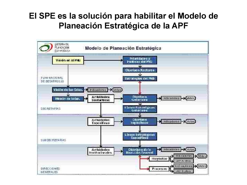 El SPE es la solución para habilitar el Modelo de Planeación Estratégica de la APF