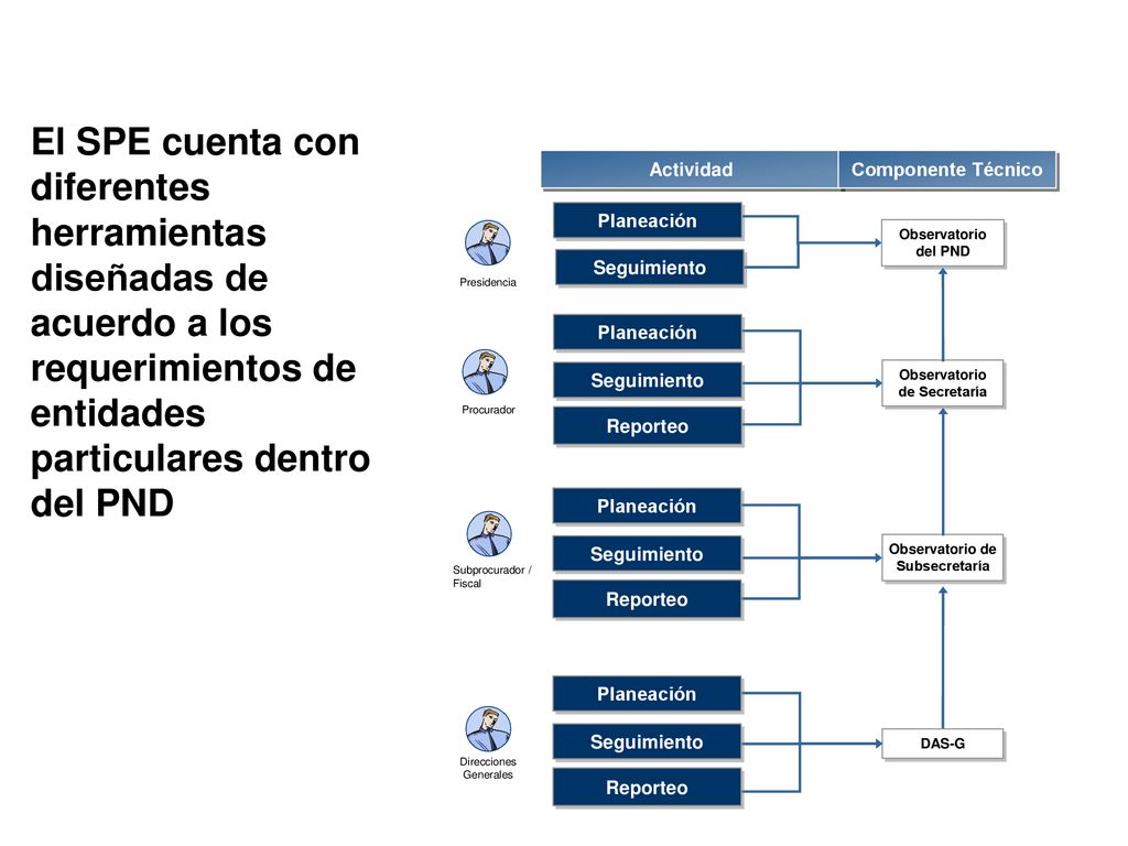 El SPE cuenta con diferentes herramientas diseñadas de acuerdo a los requerimientos de entidades particulares dentro del PND