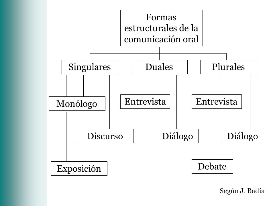 Formas estructurales de la comunicación oral
