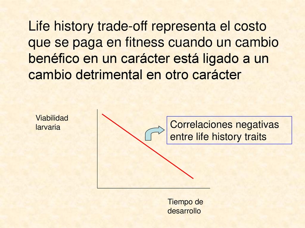 Life history trade-off representa el costo que se paga en fitness cuando un cambio benéfico en un carácter está ligado a un cambio detrimental en otro carácter