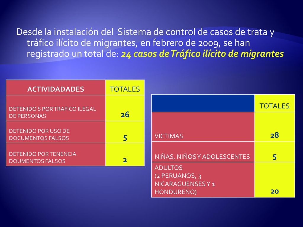 Desde la instalación del Sistema de control de casos de trata y tráfico ilícito de migrantes, en febrero de 2009, se han registrado un total de: 24 casos de Tráfico ilícito de migrantes