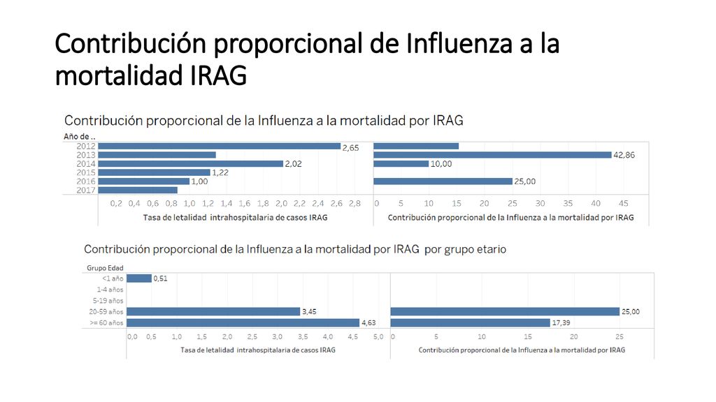 Contribución proporcional de Influenza a la mortalidad IRAG