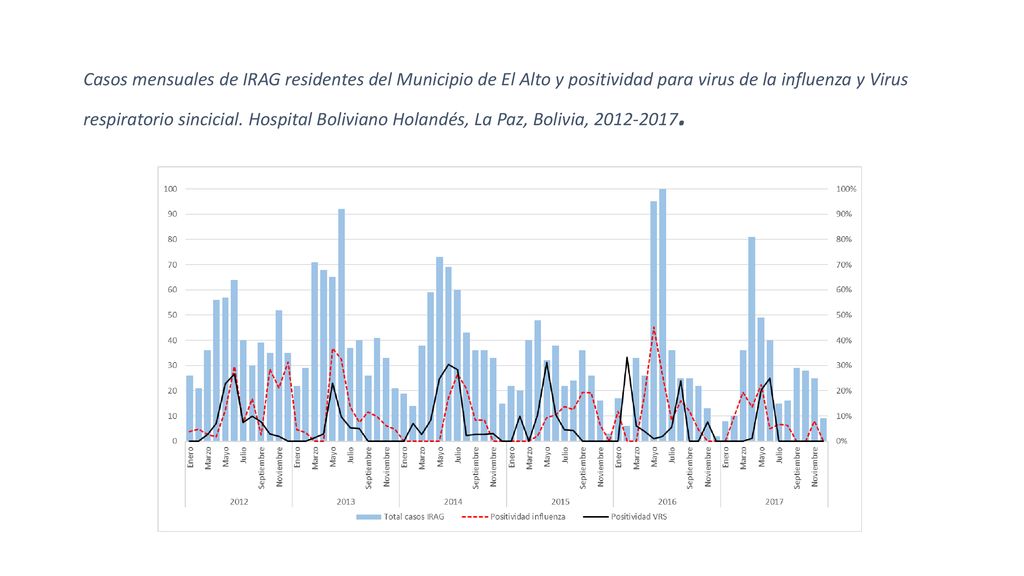 Casos mensuales de IRAG residentes del Municipio de El Alto y positividad para virus de la influenza y Virus respiratorio sincicial.