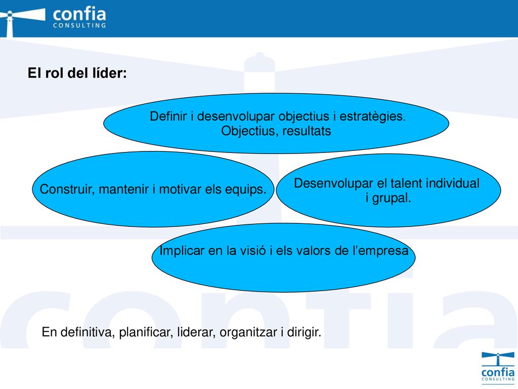 El rol del líder: Definir i desenvolupar objectius i estratègies.
