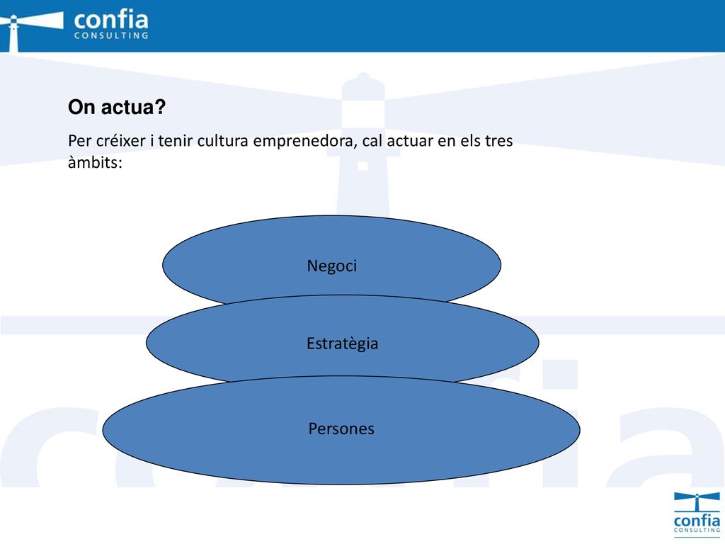 On actua Per créixer i tenir cultura emprenedora, cal actuar en els tres àmbits: Negoci. Estratègia.