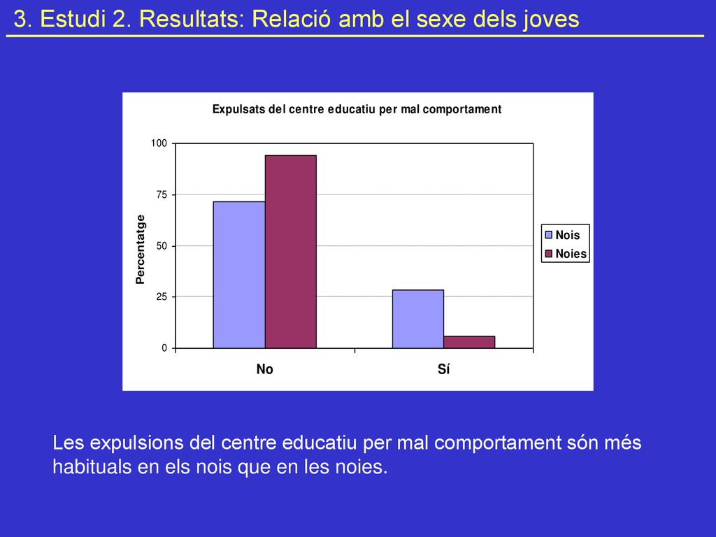 3. Estudi 2. Resultats: Relació amb el sexe dels joves