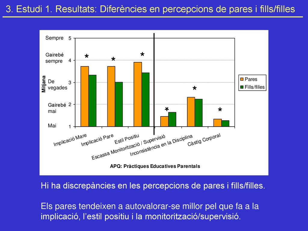 3. Estudi 1. Resultats: Diferències en percepcions de pares i fills/filles