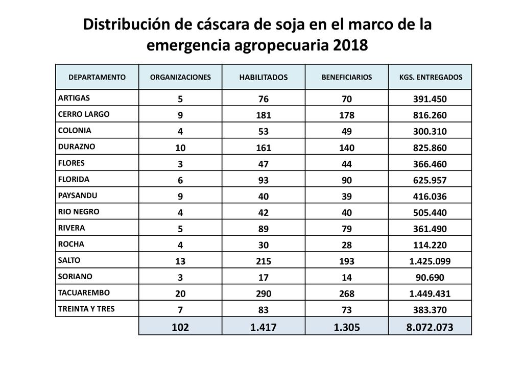 Distribución de cáscara de soja en el marco de la emergencia agropecuaria 2018
