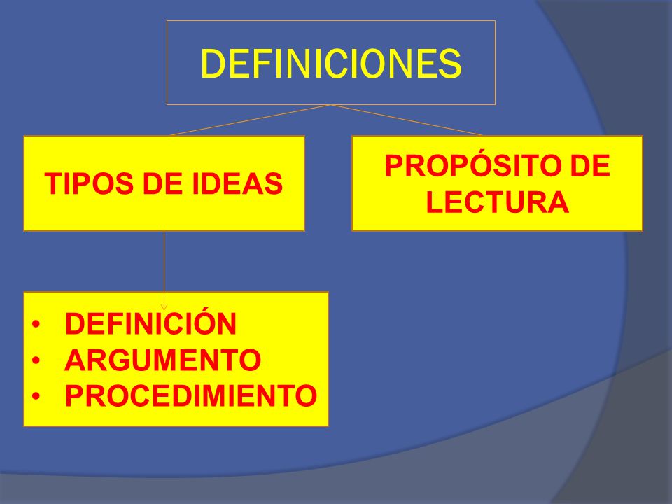 DEFINICIONES PROPÓSITO DE LECTURA TIPOS DE IDEAS DEFINICIÓN ARGUMENTO