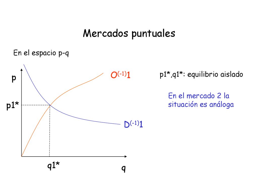 Mercados puntuales O(-1)1 p p1* D(-1)1 q1* q En el espacio p-q