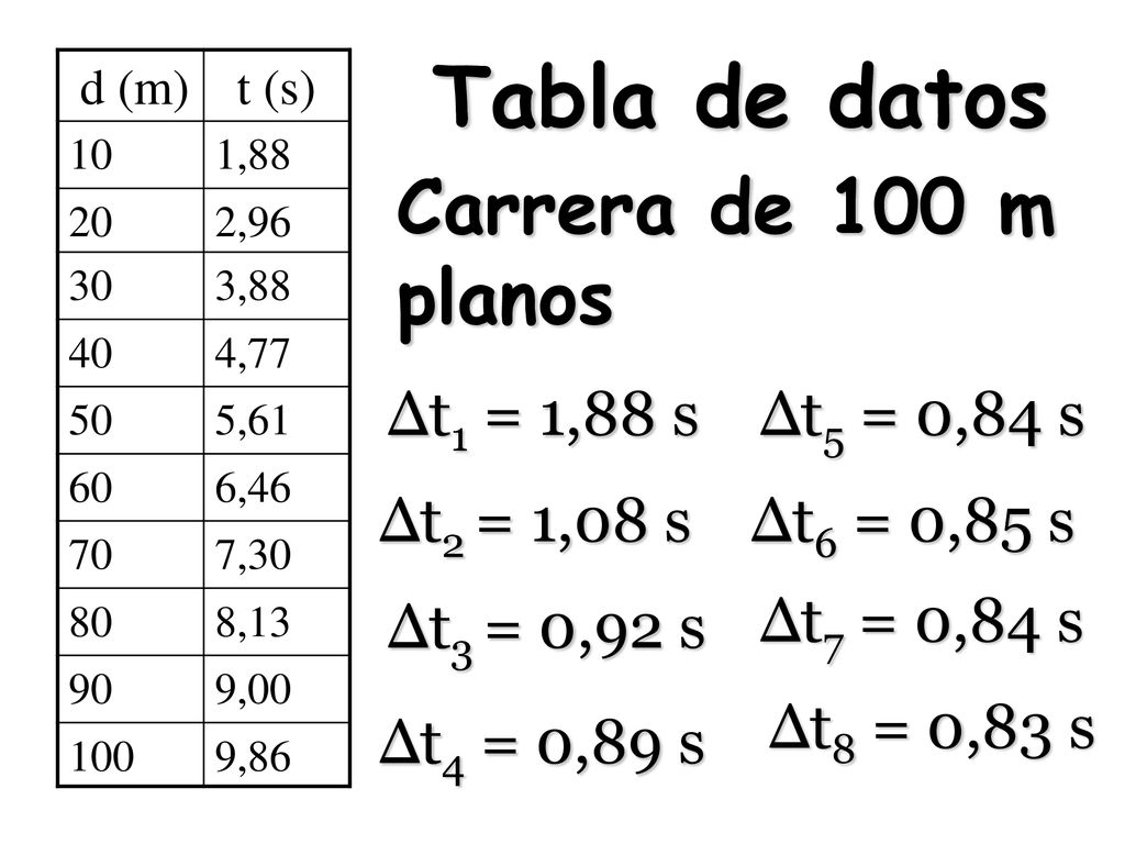 Tabla de datos Carrera de 100 m planos Δt1 = 1,88 s Δt5 = 0,84 s