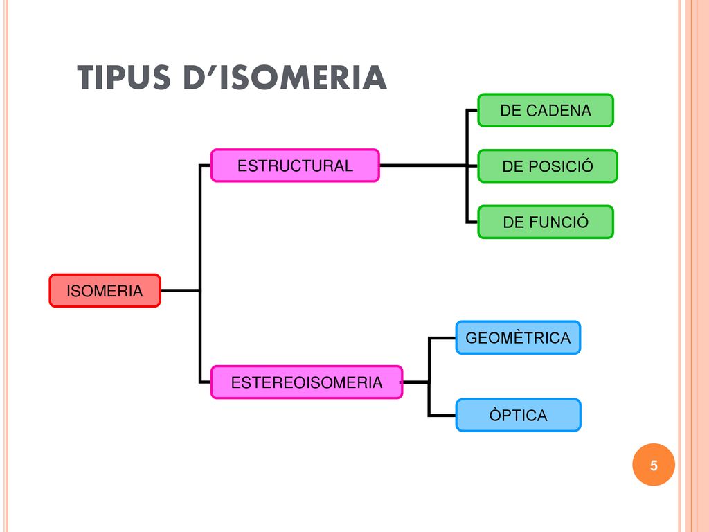 TIPUS D’ISOMERIA DE CADENA ESTRUCTURAL DE POSICIÓ DE FUNCIÓ ISOMERIA